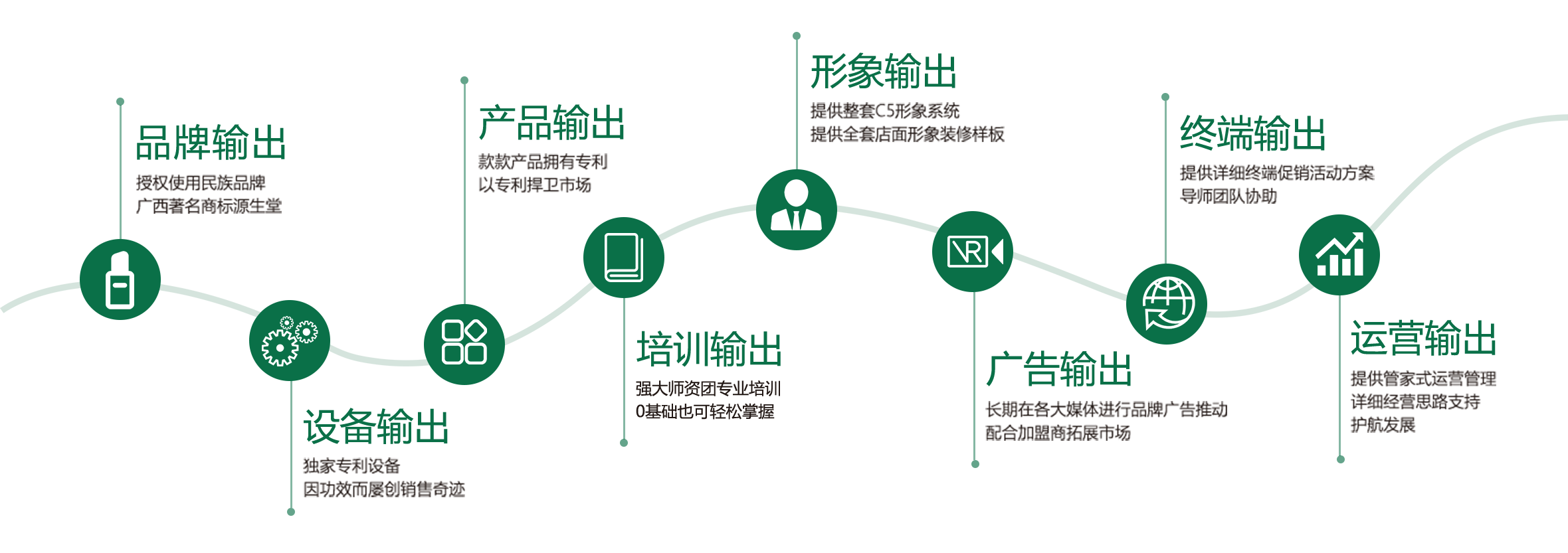 8大支持体系 从选址开始盈利